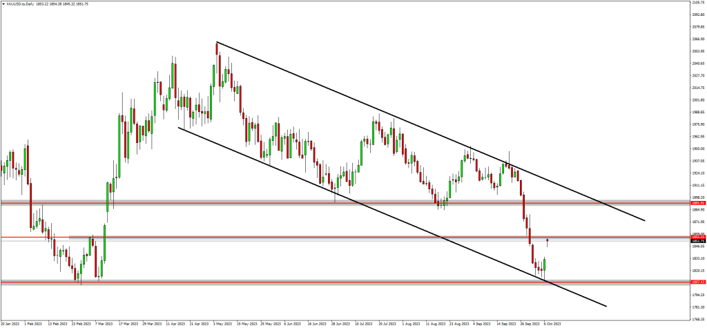 Traders Anticipate Bullish Waves on EURUSD, GBPAUD & GOLD