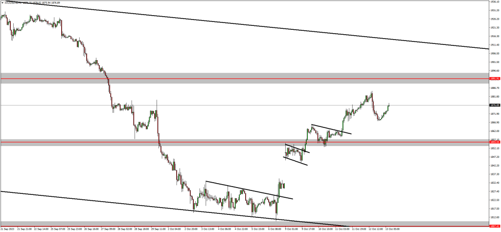 NAS100, GBPAUD & GOLD On Bullish Setups