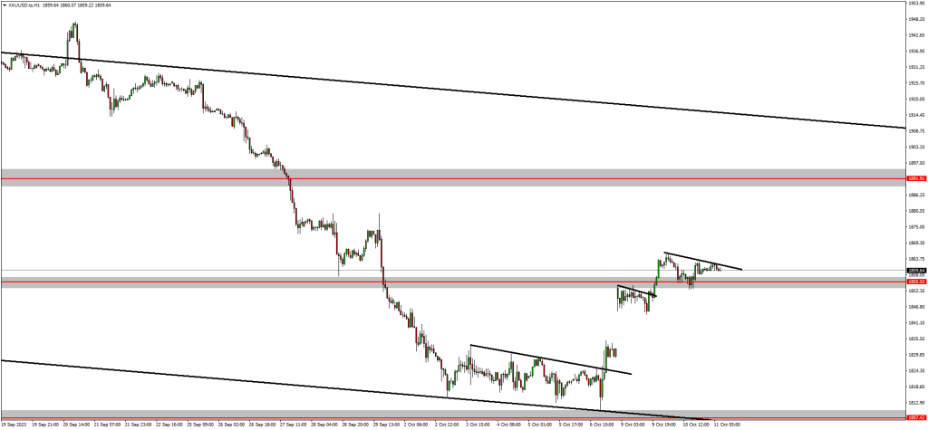 Only a Matter of Time Before EURUSD, GOLD and GBPAUD Take Off