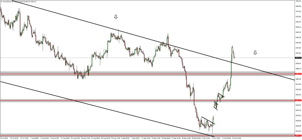 Traders Looking For Possible Head and Shoulders Pattern on EURUSD & US30